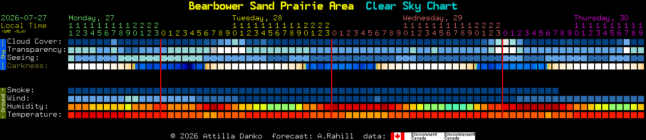Current forecast for Bearbower Sand Prairie Area Clear Sky Chart