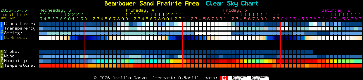 Current forecast for Bearbower Sand Prairie Area Clear Sky Chart
