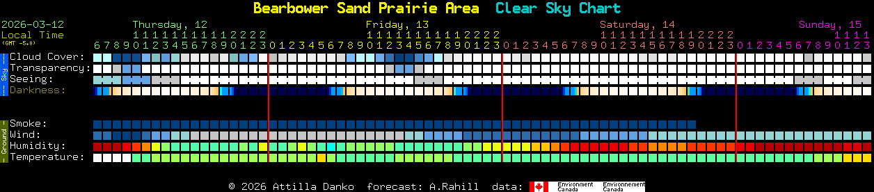 Current forecast for Bearbower Sand Prairie Area Clear Sky Chart