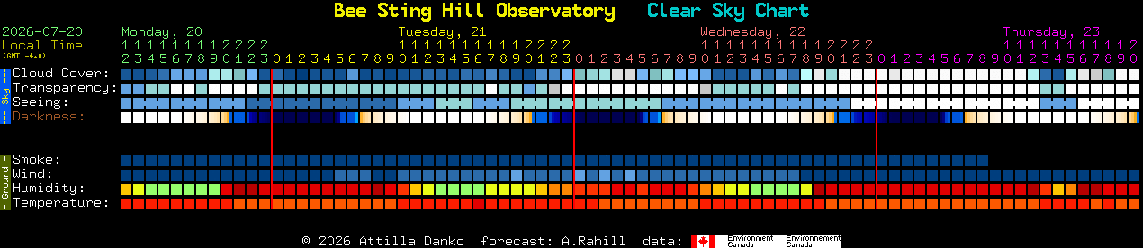 Current forecast for Bee Sting Hill Observatory Clear Sky Chart