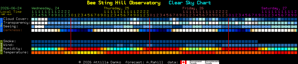 Current forecast for Bee Sting Hill Observatory Clear Sky Chart