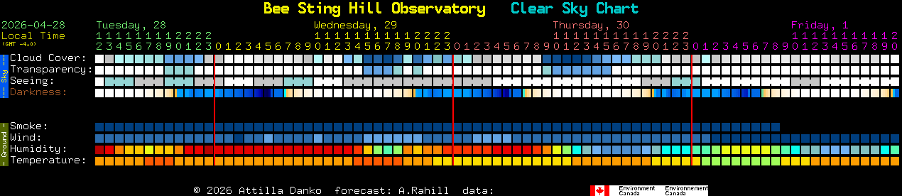 Current forecast for Bee Sting Hill Observatory Clear Sky Chart