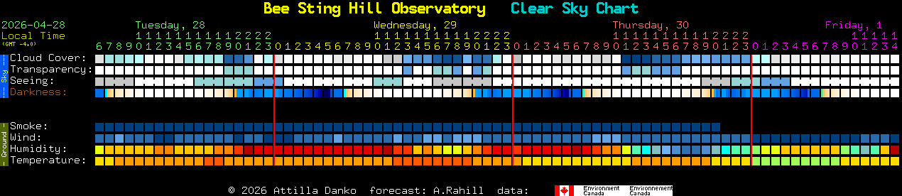 Current forecast for Bee Sting Hill Observatory Clear Sky Chart
