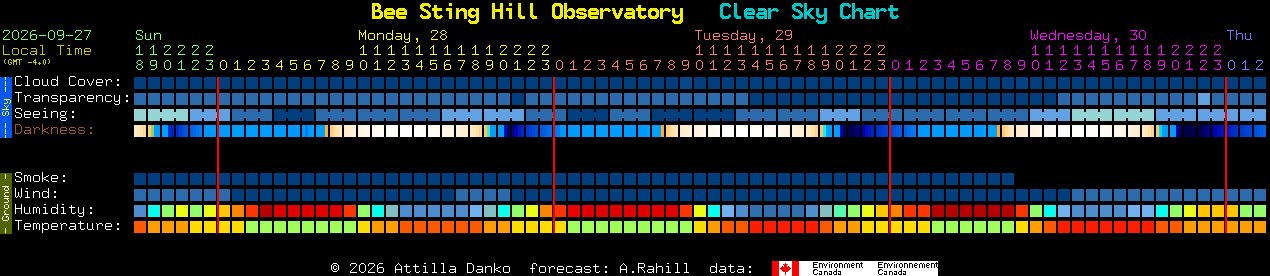 Current forecast for Bee Sting Hill Observatory Clear Sky Chart
