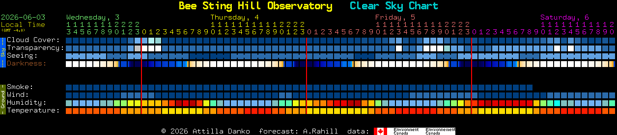 Current forecast for Bee Sting Hill Observatory Clear Sky Chart