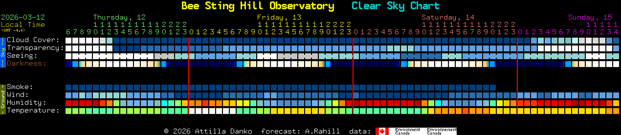Current forecast for Bee Sting Hill Observatory Clear Sky Chart