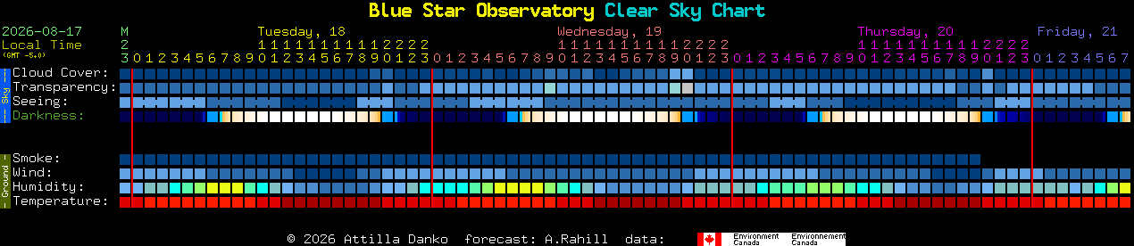 Current forecast for Blue Star Observatory Clear Sky Chart
