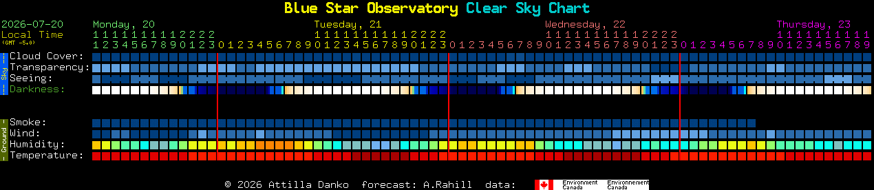 Current forecast for Blue Star Observatory Clear Sky Chart