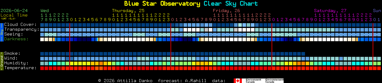 Current forecast for Blue Star Observatory Clear Sky Chart