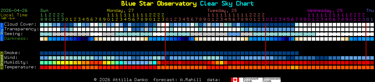 Current forecast for Blue Star Observatory Clear Sky Chart