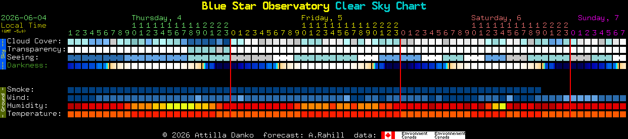 Current forecast for Blue Star Observatory Clear Sky Chart