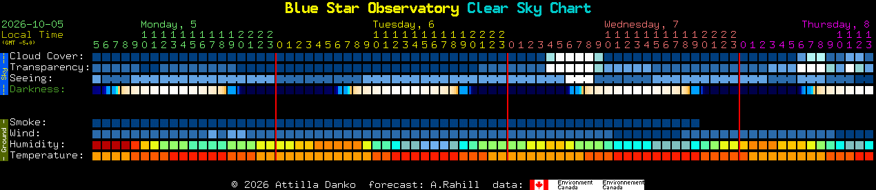 Current forecast for Blue Star Observatory Clear Sky Chart