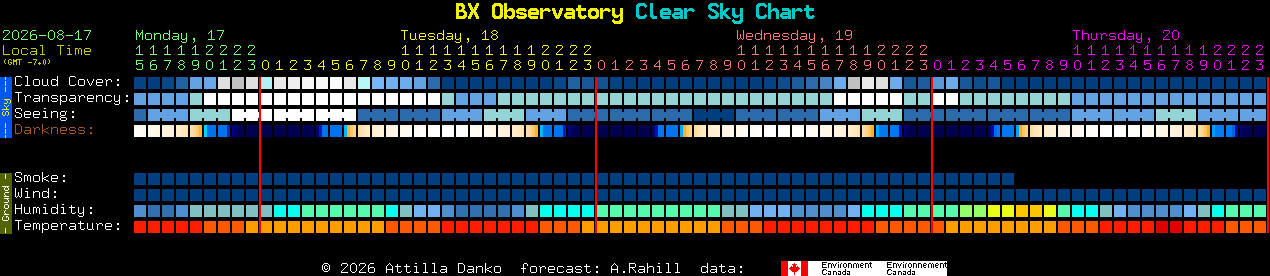 Current forecast for BX Observatory Clear Sky Chart