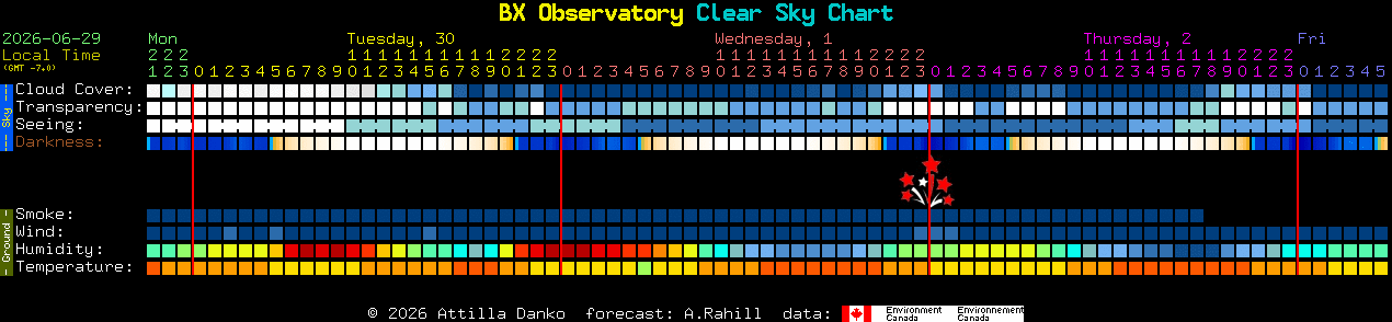 Current forecast for BX Observatory Clear Sky Chart