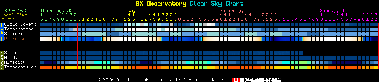 Current forecast for BX Observatory Clear Sky Chart