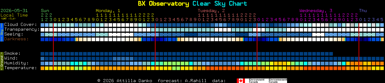 Current forecast for BX Observatory Clear Sky Chart