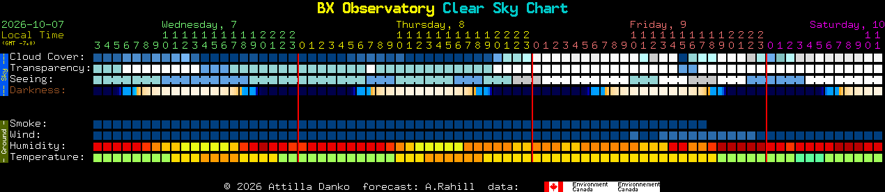 Current forecast for BX Observatory Clear Sky Chart