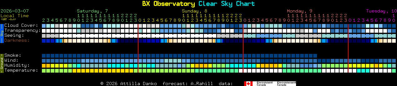 Current forecast for BX Observatory Clear Sky Chart