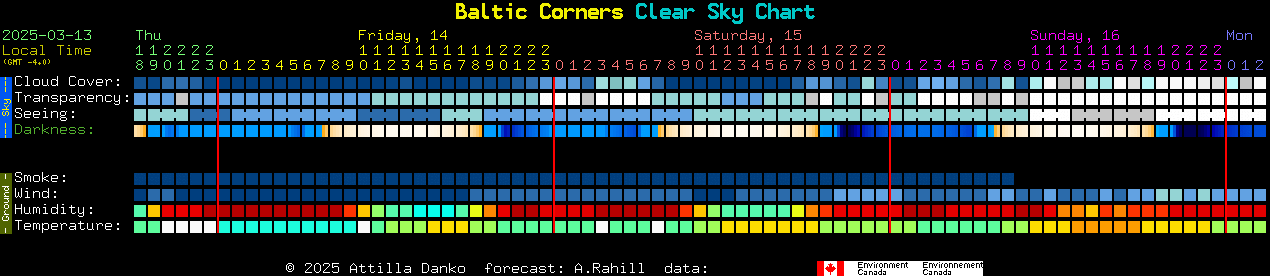 Current forecast for Baltic Corners Clear Sky Chart