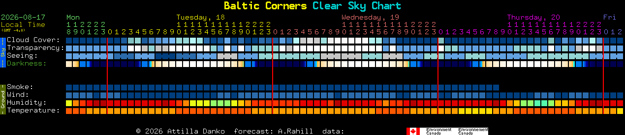 Current forecast for Baltic Corners Clear Sky Chart