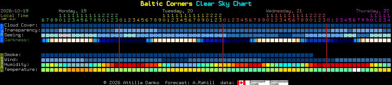 Current forecast for Baltic Corners Clear Sky Chart