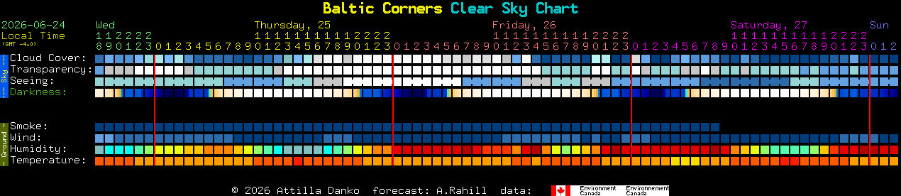 Current forecast for Baltic Corners Clear Sky Chart