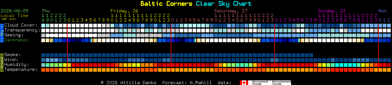 Current forecast for Baltic Corners Clear Sky Chart