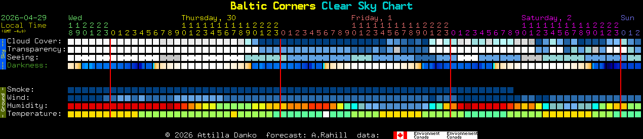 Current forecast for Baltic Corners Clear Sky Chart