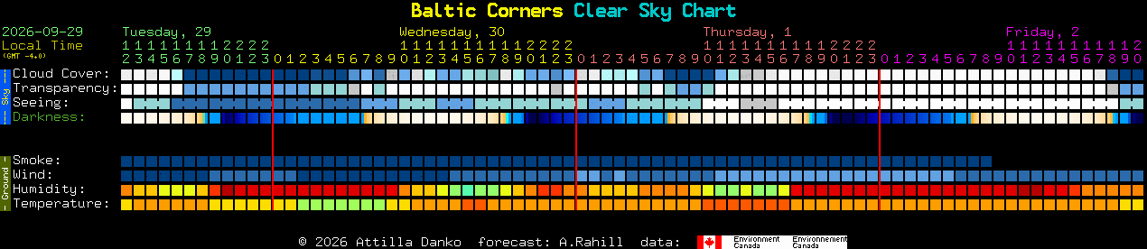 Current forecast for Baltic Corners Clear Sky Chart