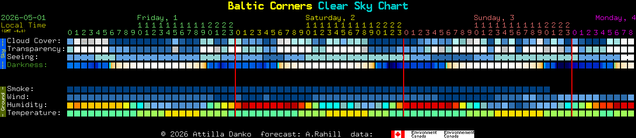 Current forecast for Baltic Corners Clear Sky Chart