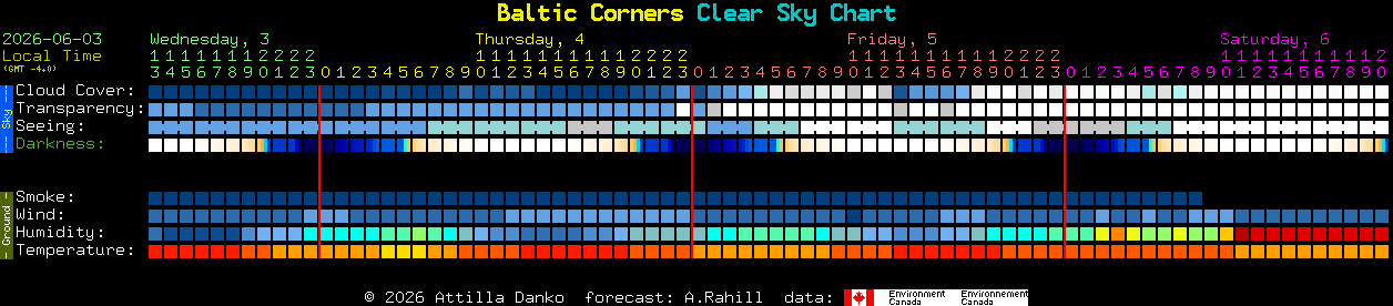 Current forecast for Baltic Corners Clear Sky Chart