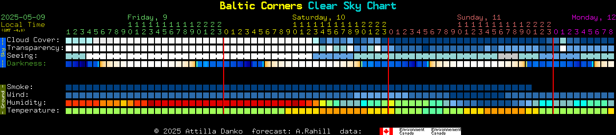 Current forecast for Baltic Corners Clear Sky Chart