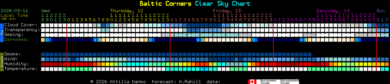 Current forecast for Baltic Corners Clear Sky Chart