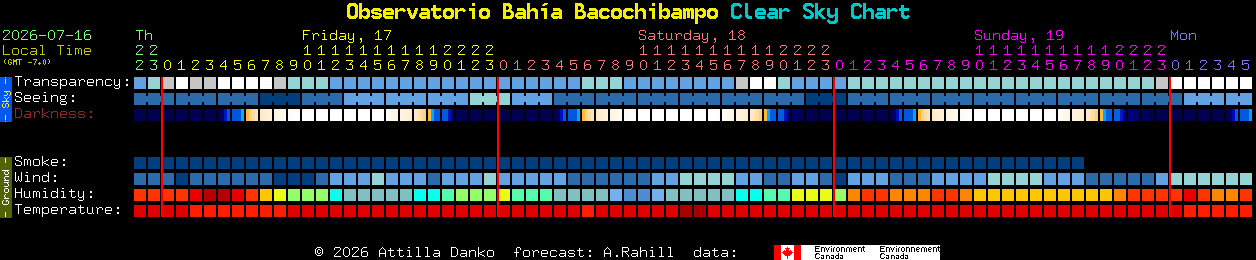 Current forecast for Observatorio Bah�a Bacochibampo Clear Sky Chart
