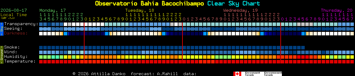 Current forecast for Observatorio Bah�a Bacochibampo Clear Sky Chart
