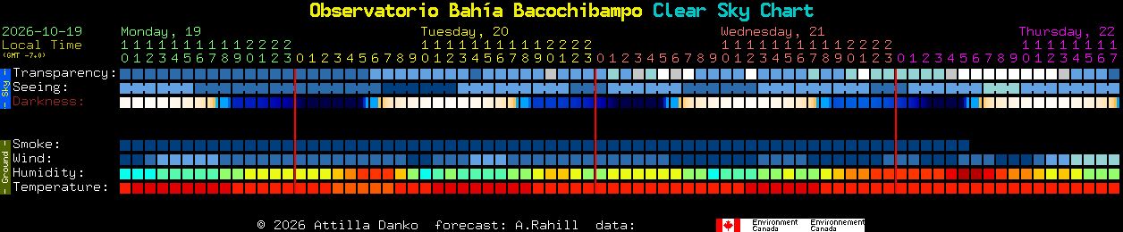 Current forecast for Observatorio Bah�a Bacochibampo Clear Sky Chart