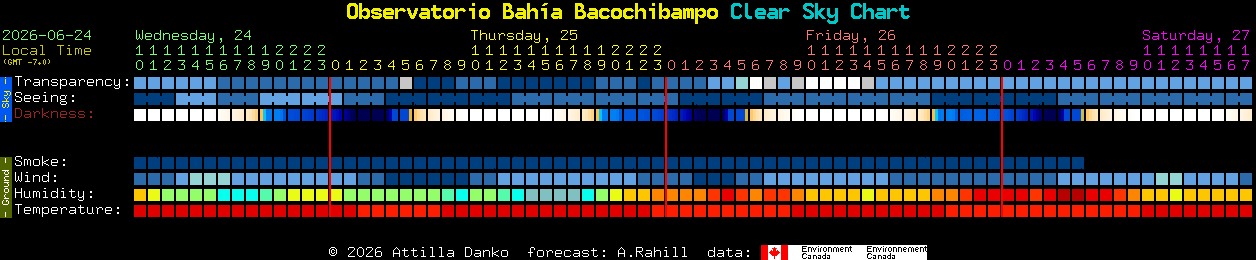 Current forecast for Observatorio Bah�a Bacochibampo Clear Sky Chart