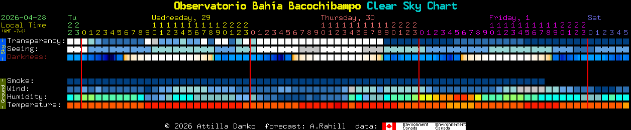 Current forecast for Observatorio Bah�a Bacochibampo Clear Sky Chart