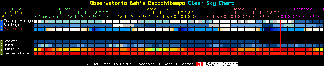 Current forecast for Observatorio Bah�a Bacochibampo Clear Sky Chart