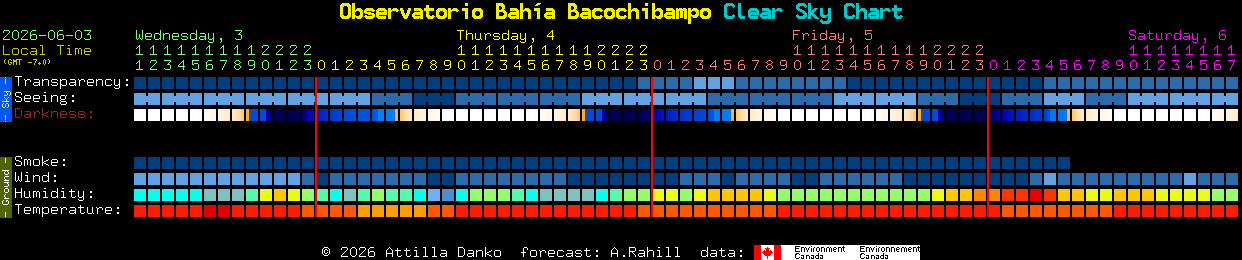 Current forecast for Observatorio Bah�a Bacochibampo Clear Sky Chart