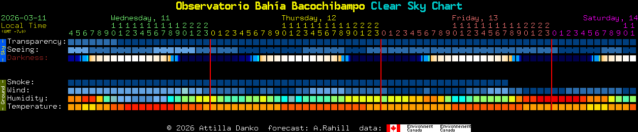 Current forecast for Observatorio Bah�a Bacochibampo Clear Sky Chart