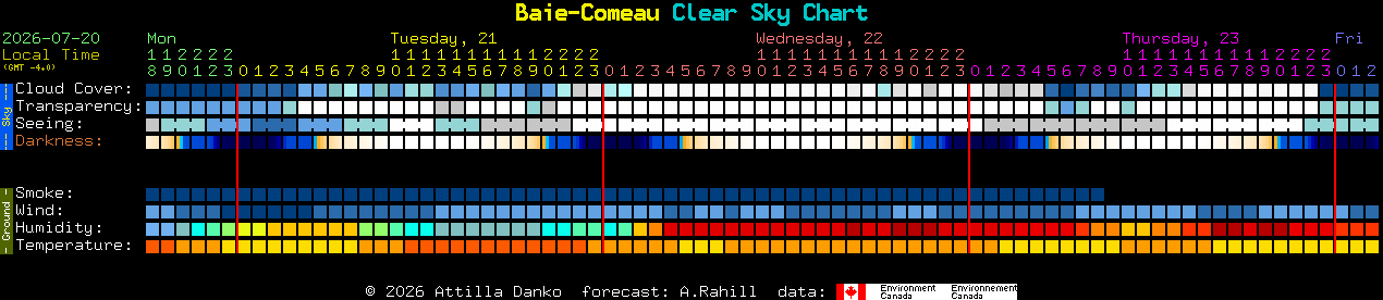 Current forecast for Baie-Comeau Clear Sky Chart