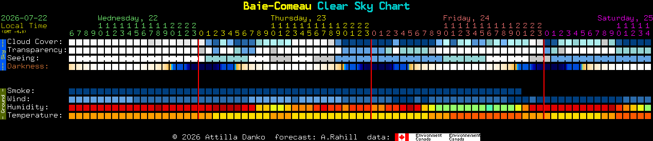 Current forecast for Baie-Comeau Clear Sky Chart