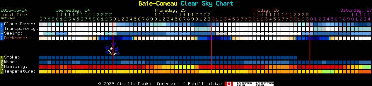 Current forecast for Baie-Comeau Clear Sky Chart