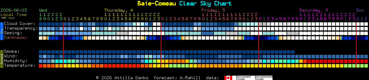 Current forecast for Baie-Comeau Clear Sky Chart