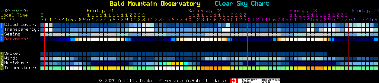 Current forecast for Bald Mountain Observatory Clear Sky Chart