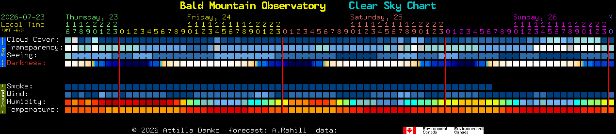 Current forecast for Bald Mountain Observatory Clear Sky Chart