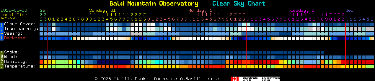 Current forecast for Bald Mountain Observatory Clear Sky Chart