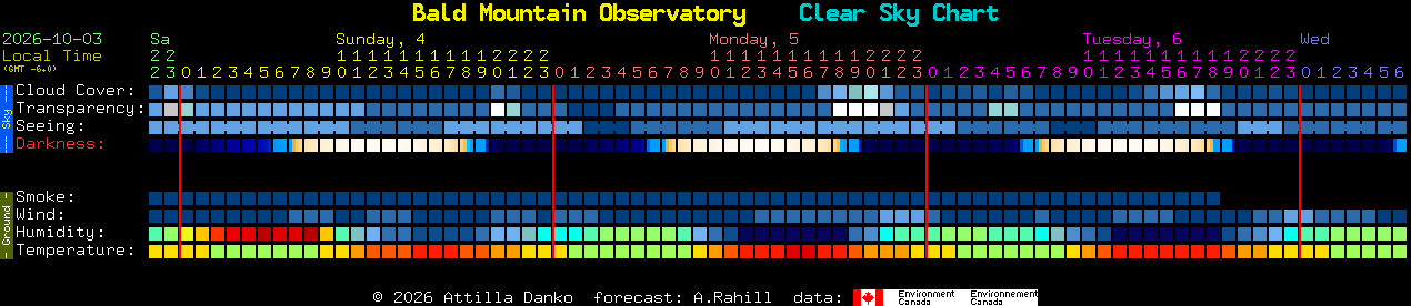 Current forecast for Bald Mountain Observatory Clear Sky Chart