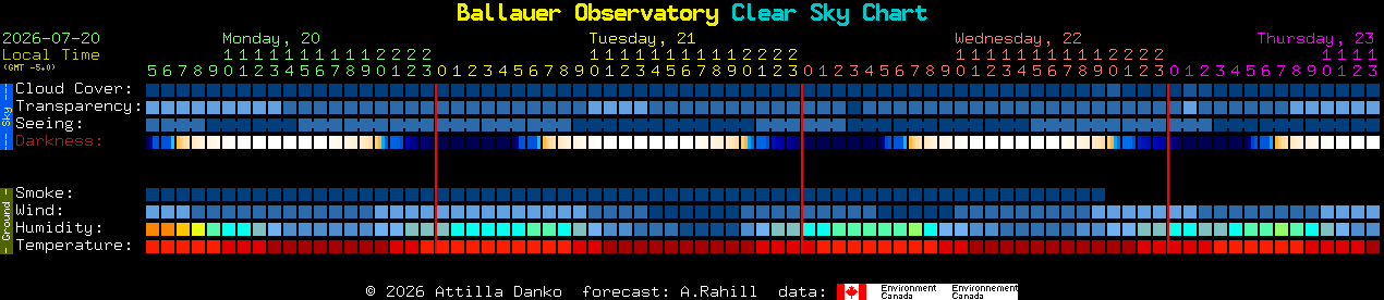 Current forecast for Ballauer Observatory Clear Sky Chart